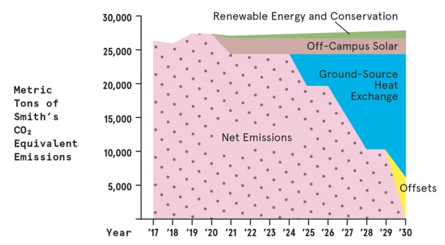 Graph: y-axis is Metric Tons of Smith's CO2 Equivalent Emissions up til 30,000. x-axis is Year '17 to '30