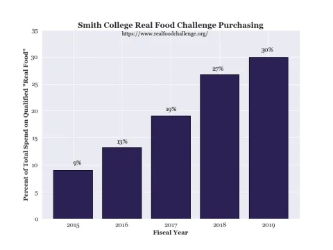 Graph showing impact of Real Food spending