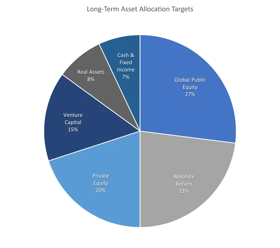 Pie Chart: Long Term Asset Allocation Targets - Global Public Equity 27%; Absolute Return 23%; Private Equity 20%; Venture Capital 15%; Real Assets 8%; Cash and Fixed Income 7%