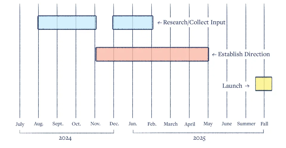 Research and collect input from August–October 2024 and then again from December 2024–January 2025.  Establish direction from November 2024–March 2025. Launch between Summer and Fall 2025.